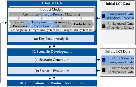 #mdpienergies #highlycitedpaper
 
Integrating Prospective Scenarios in Life Cycle Engineering: Case Study of Lightweight Structures
👉 ow.ly/roSA50RFi7v
 
#lifecycleengineering #lifecycleassessment #energysystem #materialproduction #sustainableproduction