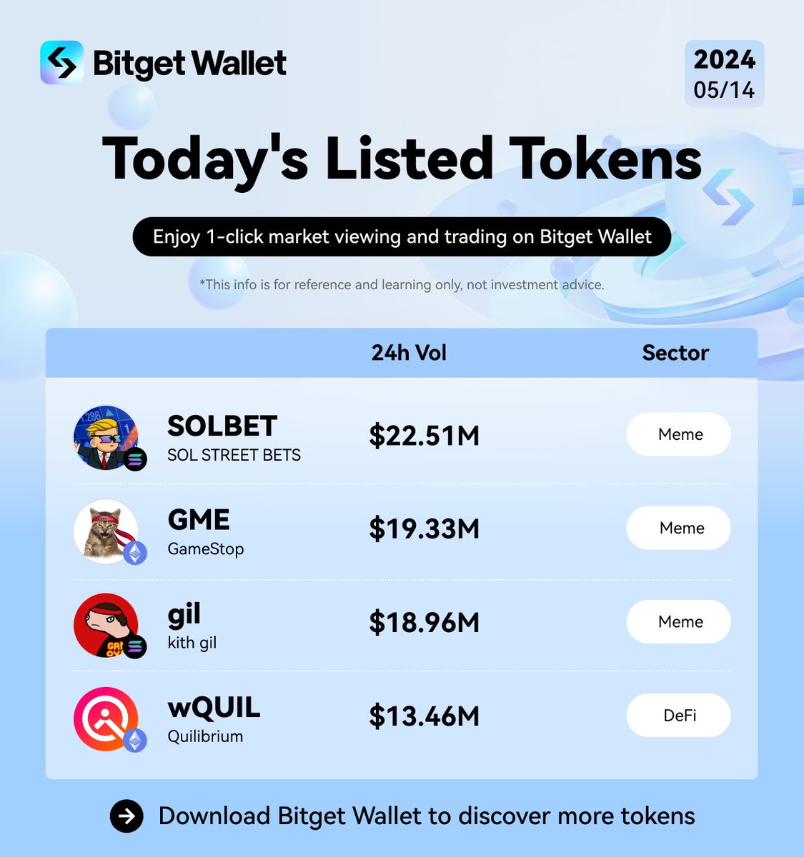 🩵 Check out today's newly listed tokens: $SOLBET $GME $gil $wQUIL @SOL_STREET_BETS @GMEonETH_ @kithgil @Quilibrium_xyz #Meme #MemeCoinSeason #Trending #Ethereum #Solana #BitgetWallet #BWB