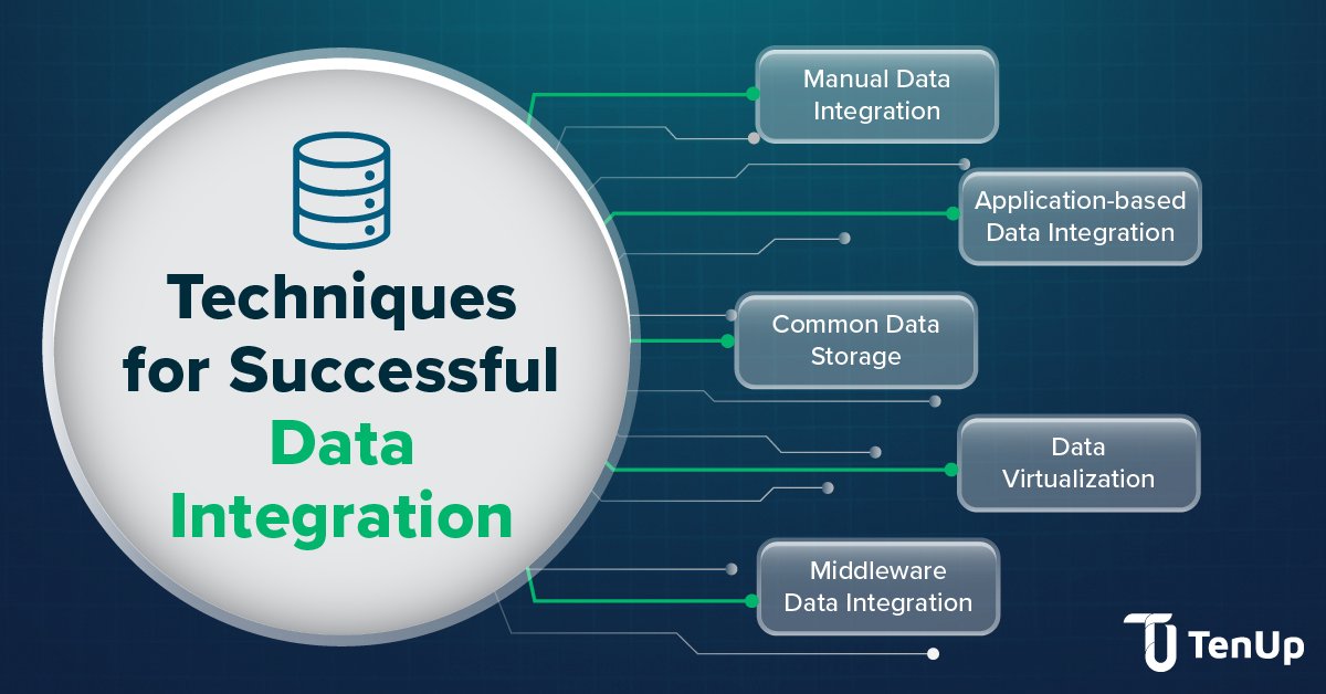 Different #DataIntegration techniques like Manual, Application-based, Storage, Virtualization, and Middleware exist. Selecting the right one is critical for #Analytics and #BusinessIntelligence success. Explore our #DataEngineeringServices to generate value and improve decisions.