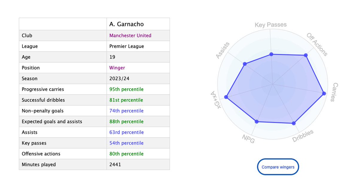 🇦🇷 Only three Premier League wingers are in the 80+ percentile for dribbles, carries and expected goal involvements : Bukayo Saka (22), Michael Olise (22) and Alejandro Garnacho (19) He is the U20 player with the most : — Goals — xG — xA — Shots — Crosses — Dribbles —