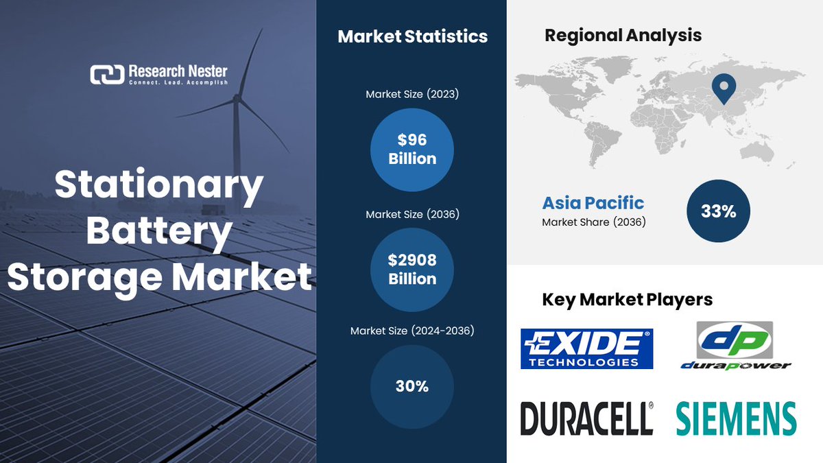 The global stationary battery storage market size is slated to expand at 30% CAGR between 2024 and 2036 Find more insights - globenewswire.com/en/news-releas… #stationarybatterystorage #energyandpower #marketresearch #researchnester