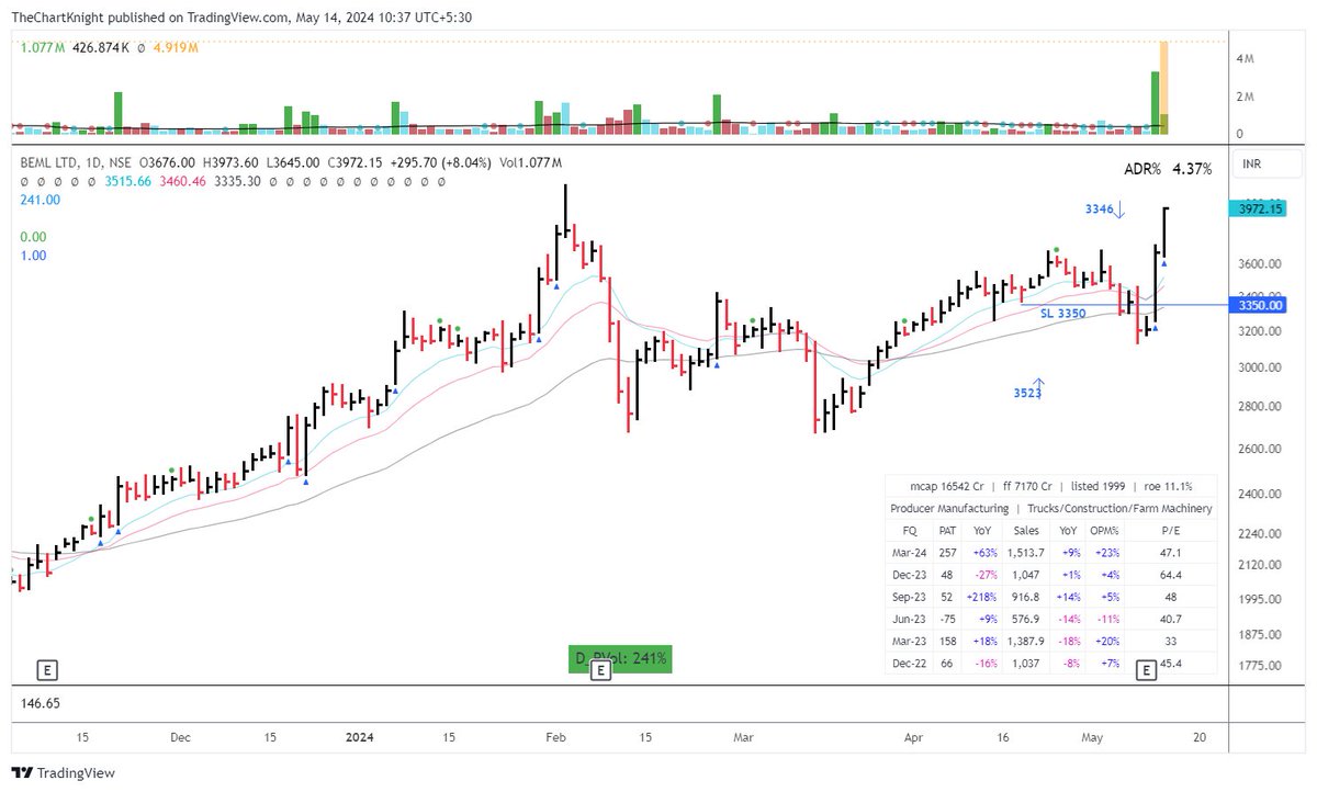 #BEML 
I bot it on pocket pivot BO on 3520 on 24th Apr. It never really gave follow-thru move & soon I got stopped out only to see it move 24% in 2 days.
A day in the life of a trader!

#priceaction #breakoutstocks #stockstobuy #breakoutstock #investing #growthstocks