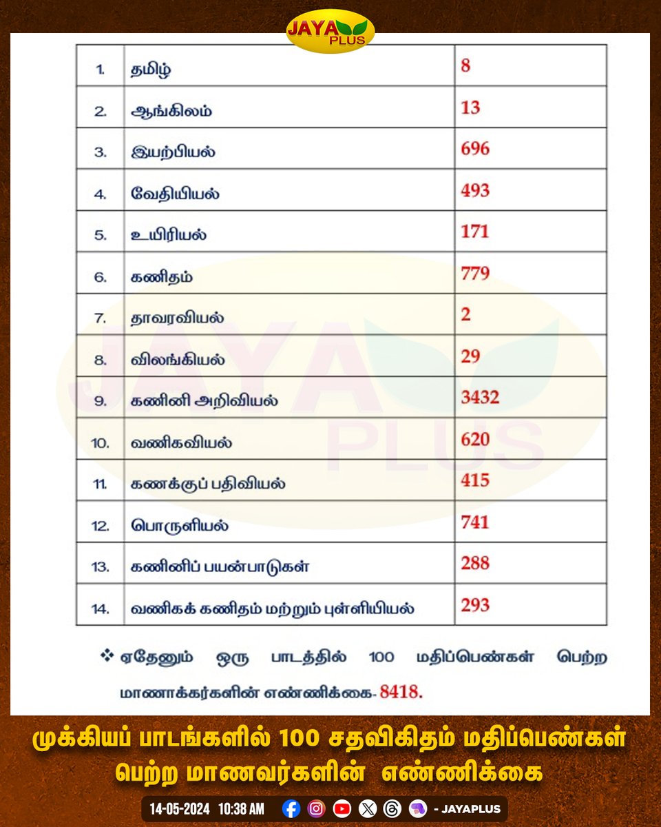 11ம் வகுப்பு பொது தேர்வில் முக்கியப் பாடங்களில் 100 சதவிகிதம் மதிப்பெண்கள் பெற்ற மாணவர்களின் எண்ணிக்கை #TamilNadu #11thResult #Students #JayaPlus