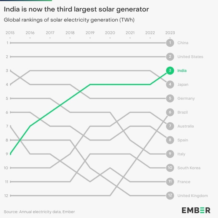 Another fantastic @EmberClimate chart: with India's solar ascendancy, the three most populous countries on earth are also the three biggest solar markets. And don't sleep on Brazil - from smaller than South Korea to bigger than Australia in just a year. lnkd.in/eSKgREee