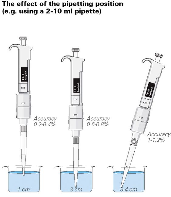 Ever wonder how your pipetting position affects your results? 🤔
#LabTips #LifeScience #Research #Experiment