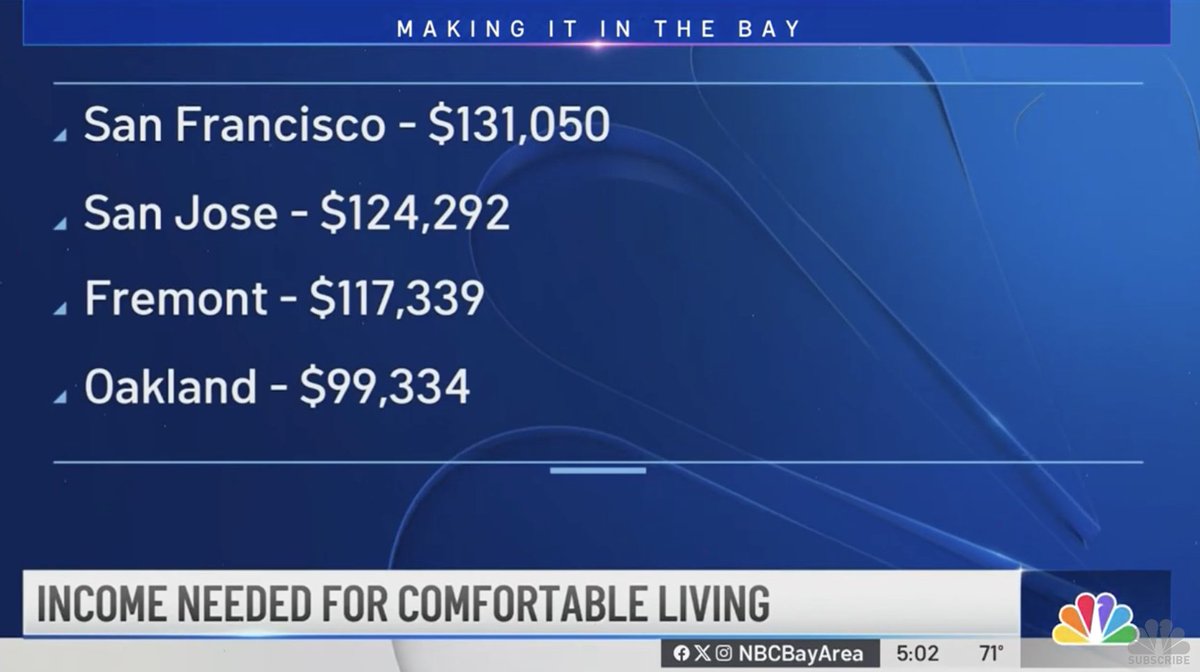 We are in such a dire housing crisis. Median rent in San Francisco for Feb 2024 was $3,300/ month