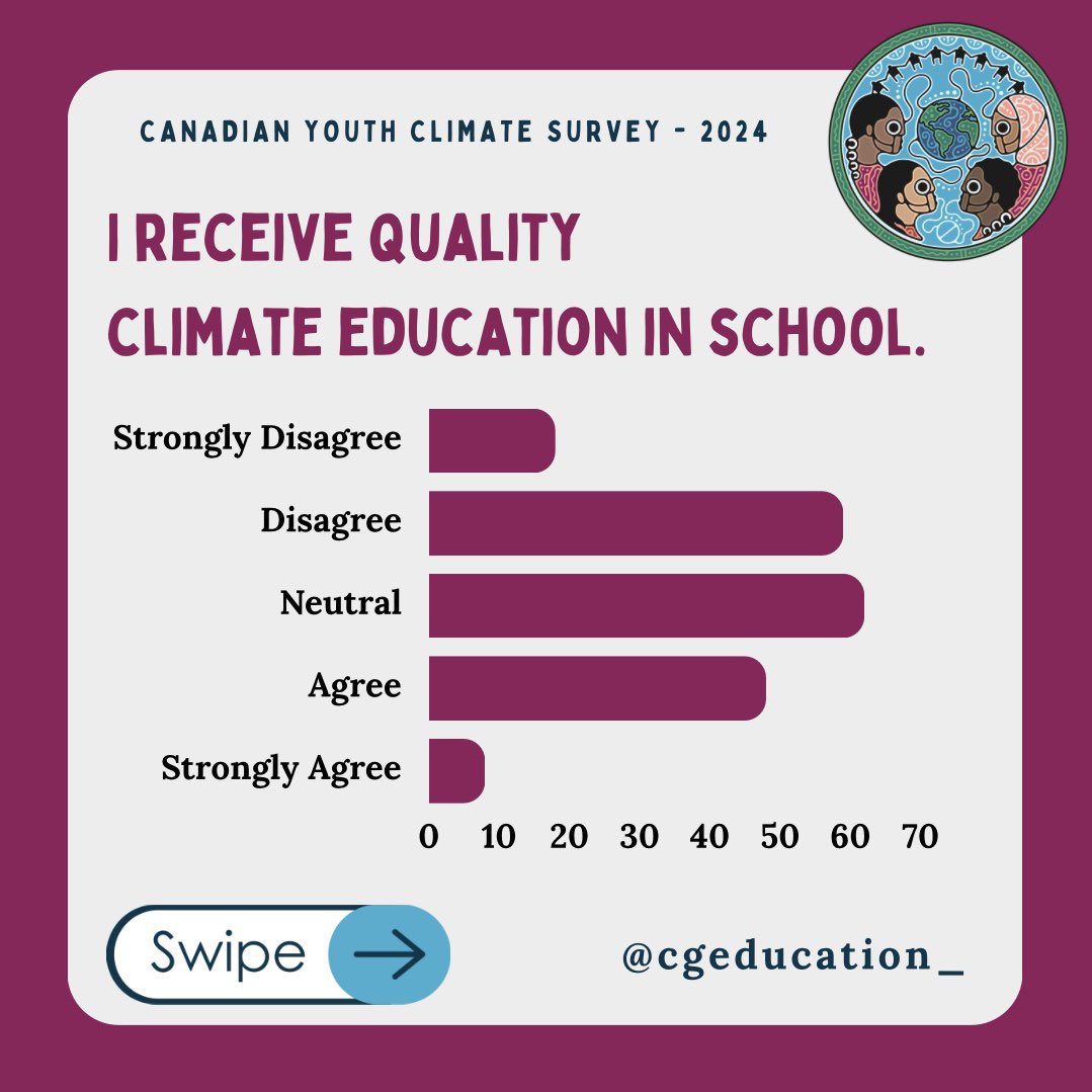 Results from our 2024 Canadian Climate survey 🍁♻️
Only 29% of youth polled say that they receive quality climate education in school. See how students across the country feel about their lacking climate education in this year’s Canadian Youth Climate Manifesto 📖 just visit
