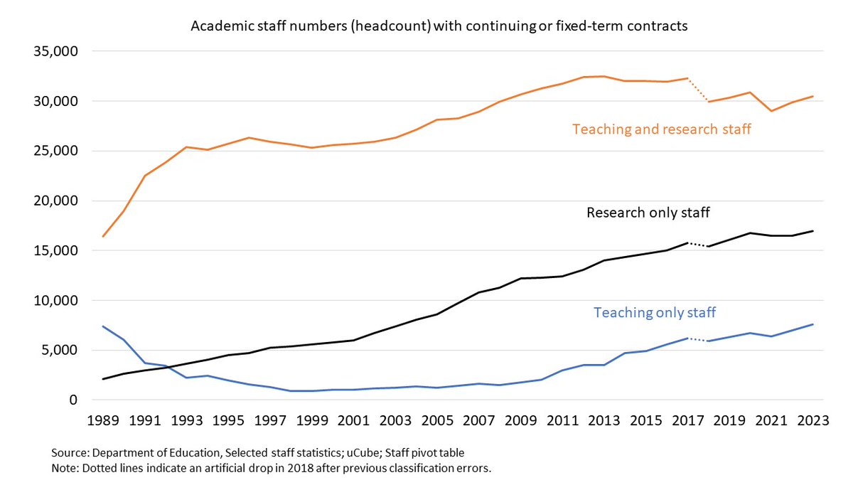 All types of academic continuing and fixed term employment increased between 2022 and 2023. education.gov.au/higher-educati…