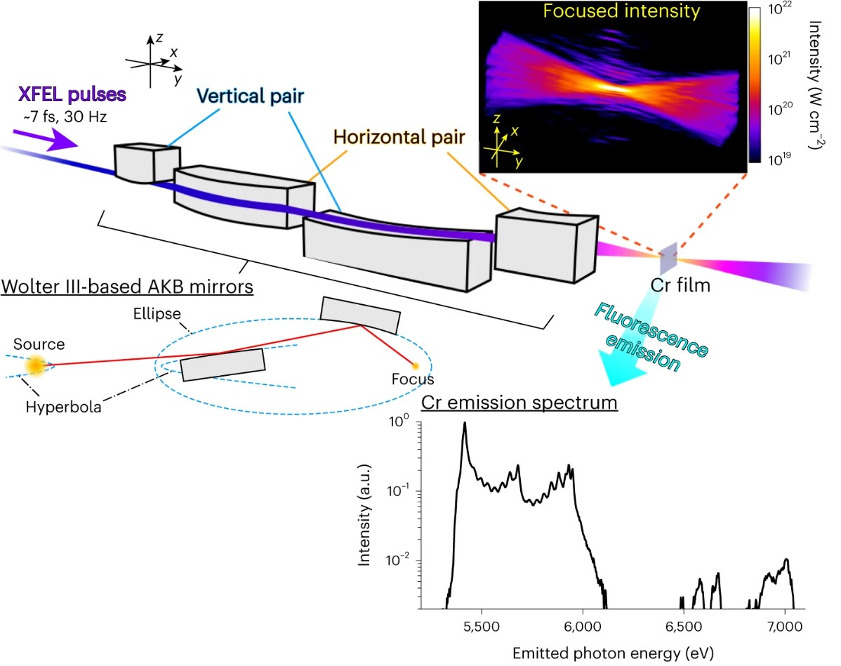 New article online: Free-electron lasers reach the 10^22 [W/cm^2] intensity regime, with 7 nm focus width pulses. go.nature.com/3WBzLE9