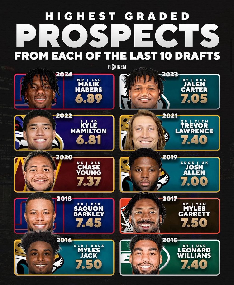 The highest graded prospects from each of the last 10 drafts 👀 Thoughts? (h/t ig/pickinem)