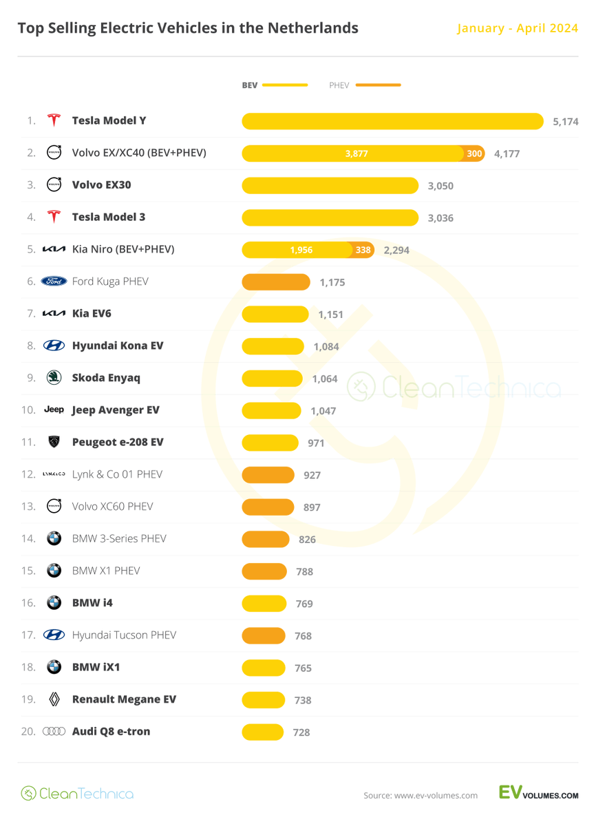 オランダの4月のEVシェアは47%（BEVは32%）、前年の40%（同28%）から上昇、年末までに50%を超える可能性。

車種別では納車が本格化したVolvo EX30がTOPを飾り、年初からの累計でも3位に上昇しています⚡

47% Of New Cars Sold In Netherlands Now Plugin Cars! cleantechnica.com/2024/05/13/47-…