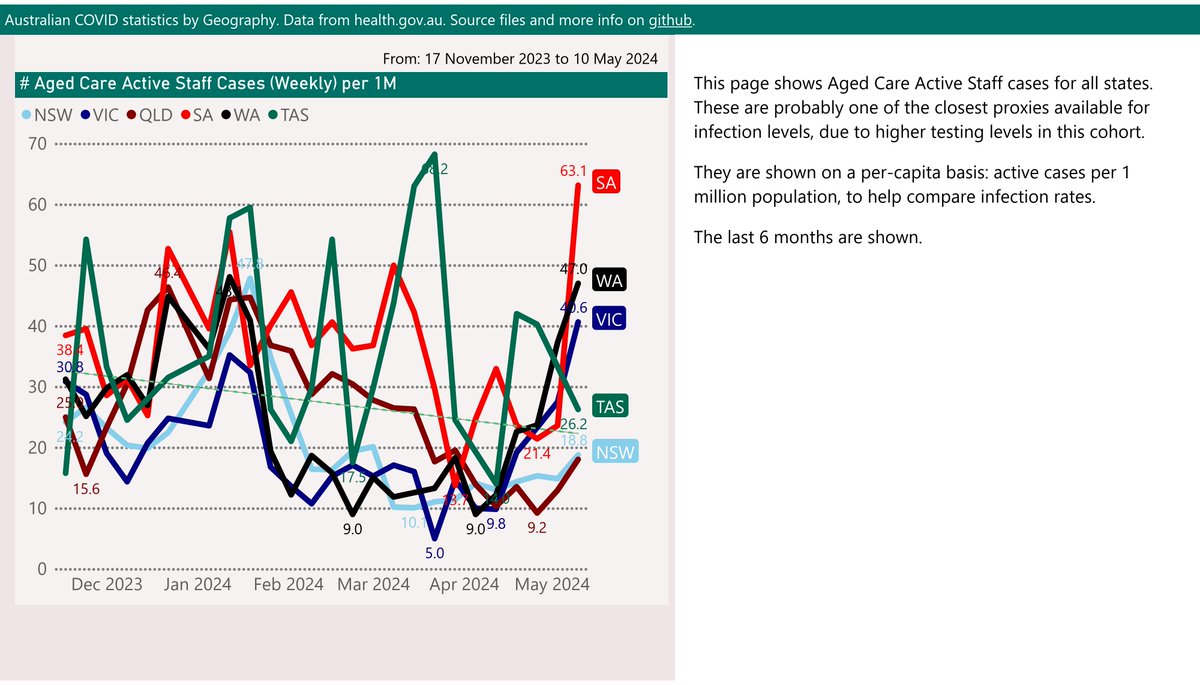 Australian COVID-19 weekly stats update: Sharp rises in the Aged Care Active Staff Cases - probably the best indicator for community infections. Most states trending upwards; SA, Victoria and WA all at levels above the JN.1 wave in January. Report Link: mike-honey.github.io/covid-19-au-va…