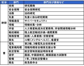 【キャリア採用幹部・技術空曹受付終了間近】 応募受付は５月１７日まで #航空自衛隊 は、各種専門分野の #資格 や #免許 を有する方を募集しています。 詳しくはコチラ mod.go.jp/gsdf/jieikanbo… #自衛隊 #空自 #中途採用