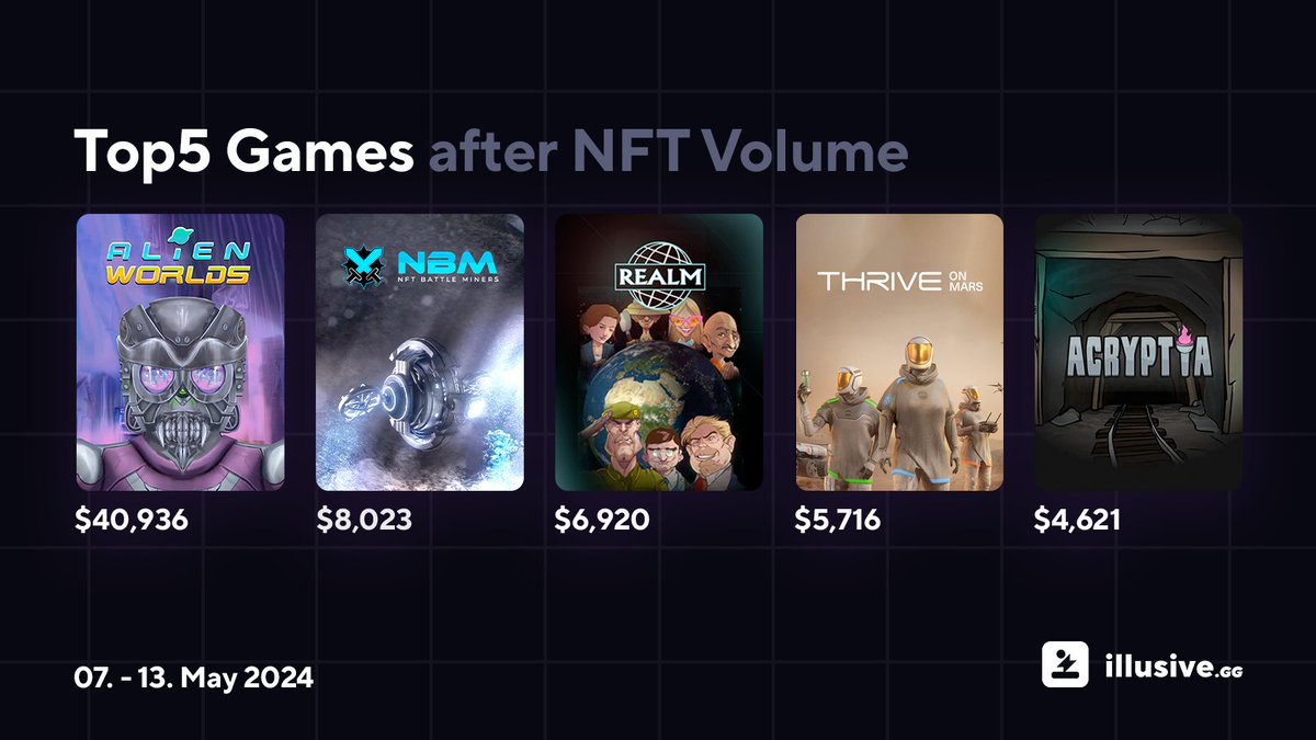 The Top 5 games on illusive GG:
@AlienWorlds 
@NFTBattleMiners 
@RealmNft 
@thriveonmars 
@tacoacryptia