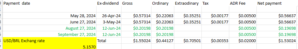 Estimated outstanding $PBR & $PBR.A dividends based on today's USD/BRL exchange rate, along with ex-dividend and payment dates.   The Q1 dividend declared today is in green.
