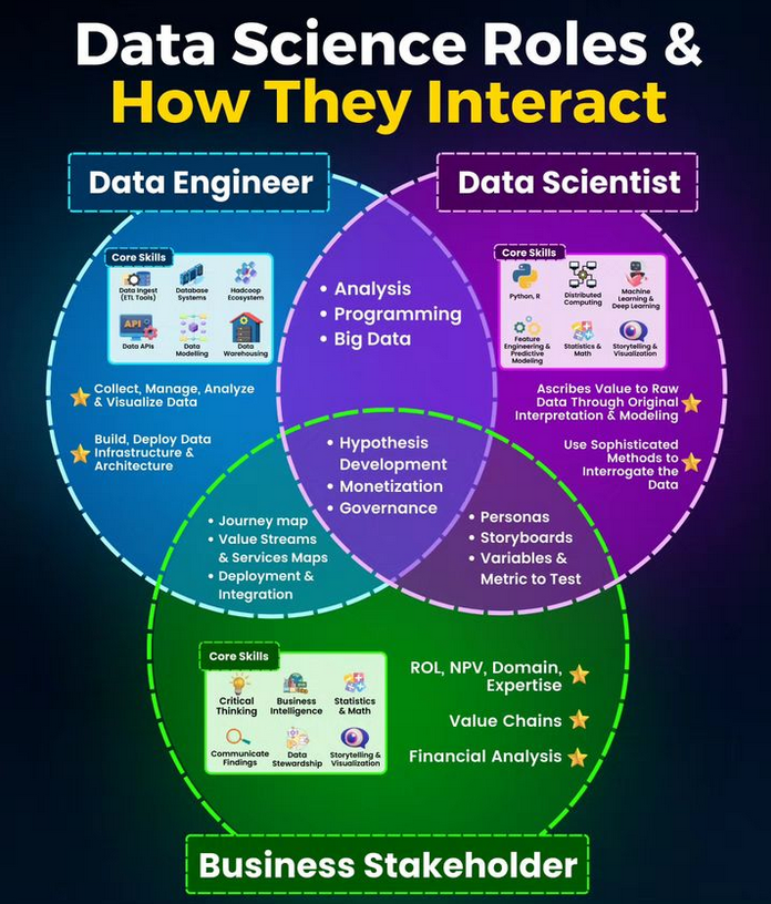 Data Scientist Roles and how they Interact morioh.com/a/9a7caa2e969d… 🤔 Comment your opinion below! 👇 #python #programming #developer #webdev #programmer #coding #coder #softwaredeveloper #computerscience #pythonprogramming #pythonquiz #ai #ml #machinelearning #datascience