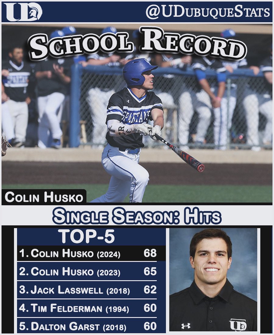 UD Stats and Record Books (@udubuquestats) on Twitter photo The hits continue for Colin Husko! The UD sophomore once again set a new school record for Single Season hits. Huskoβs 68-hits bested his own record from last season.
<a href="/UD__Baseball/">University of Dubuque Baseball</a> // <a href="/UDubuqueSports/">University of Dubuque Spartans</a> The hits continue for Colin Husko! The UD sophomore once again set a new school record for Single Season hits. Huskoβs 68-hits bested his own record from last season.
<a href="/UD__Baseball/">University of Dubuque Baseball</a> // <a href="/UDubuqueSports/">University of Dubuque Spartans</a>