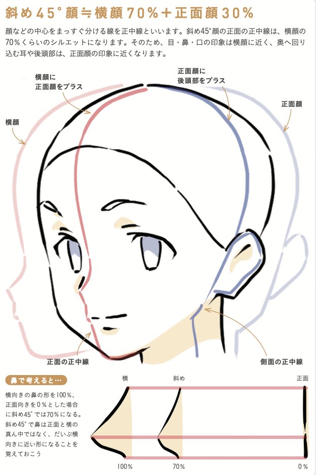 斜め45度の顔は70%横顔!!
そして耳は70%正面顔に近くなるので…
「目と耳がすごく離れて見える」のが斜め45度の見え方。
耳の位置が謎になってしまう方は一度立体的に捉えてみよう。
↓拙著より抜粋
アニメ私塾流最強3ステップでラクラク顔・バストアップの描き方
https://t.co/I29Rqjq3oY 