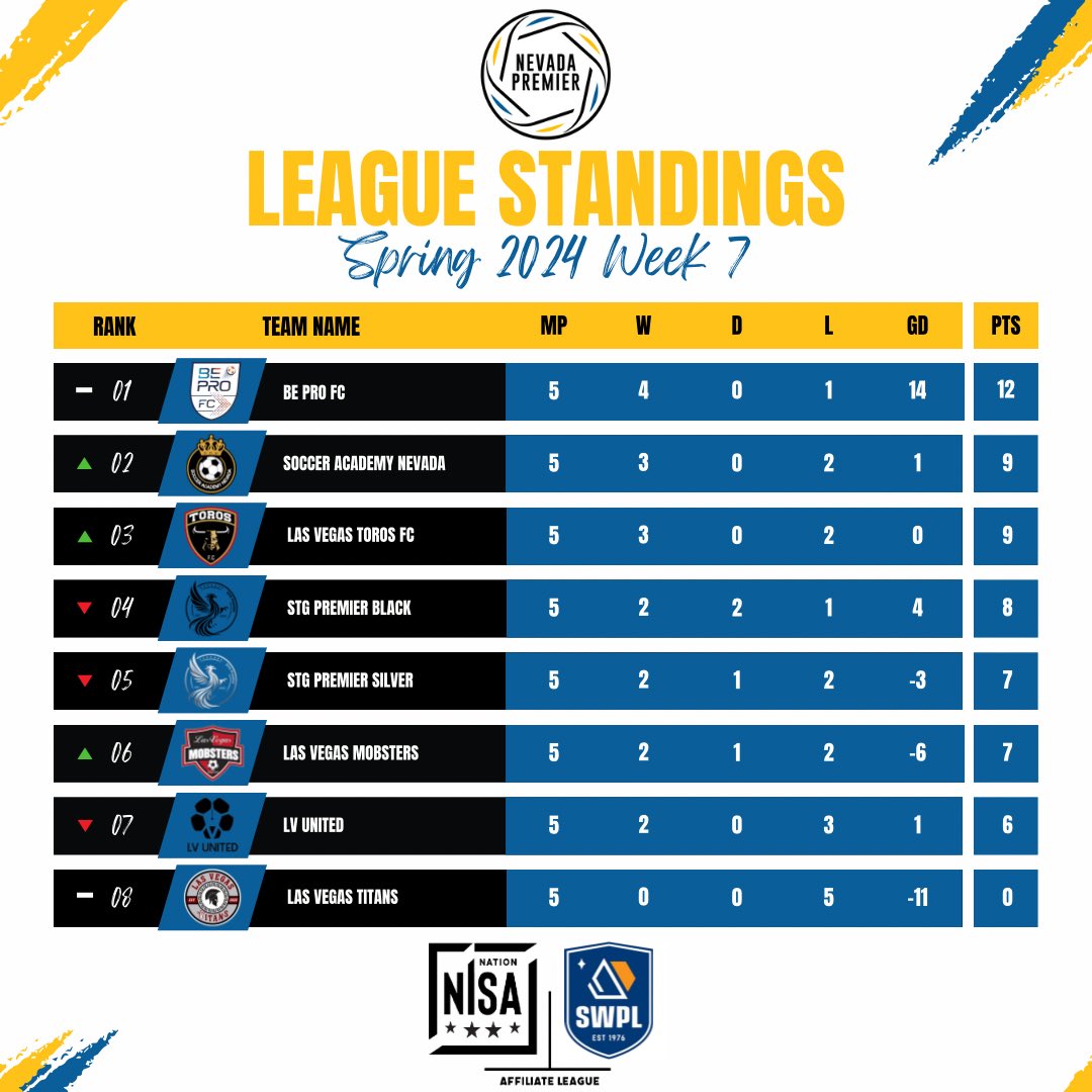 Standings after week 7