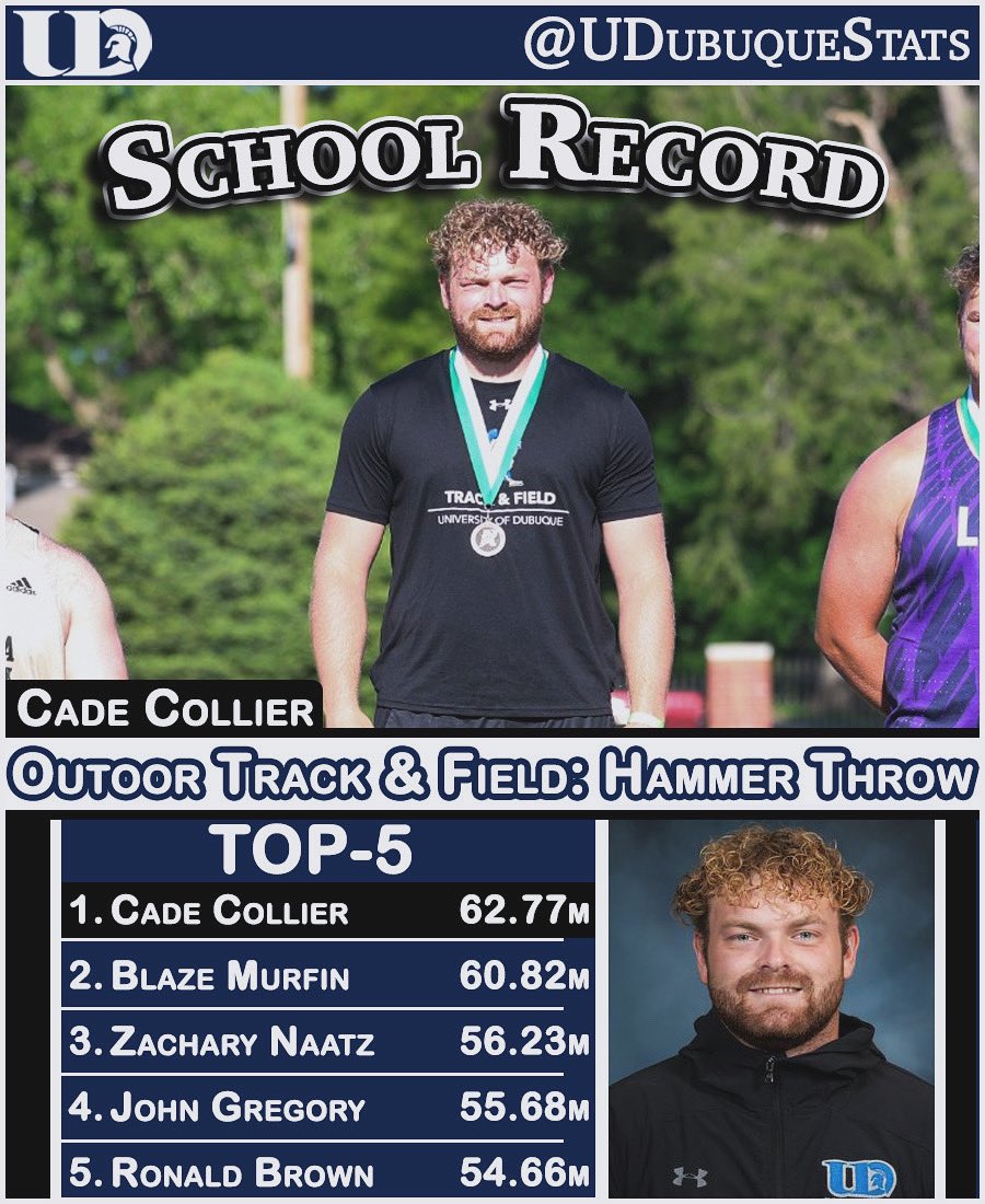 UD Stats and Record Books (@udubuquestats) on Twitter photo It was a day for the record books as UDβs Cade Collier set a new A-R-C and UD Hammer Throw record with a toss of 62.77m / 205β 11β. Collier ranks 3rd in Division III.
<a href="/UDTFXC/">Dubuque Track & Field and Cross Country</a> // <a href="/UDubuqueSports/">University of Dubuque Spartans</a> It was a day for the record books as UDβs Cade Collier set a new A-R-C and UD Hammer Throw record with a toss of 62.77m / 205β 11β. Collier ranks 3rd in Division III.
<a href="/UDTFXC/">Dubuque Track & Field and Cross Country</a> // <a href="/UDubuqueSports/">University of Dubuque Spartans</a>