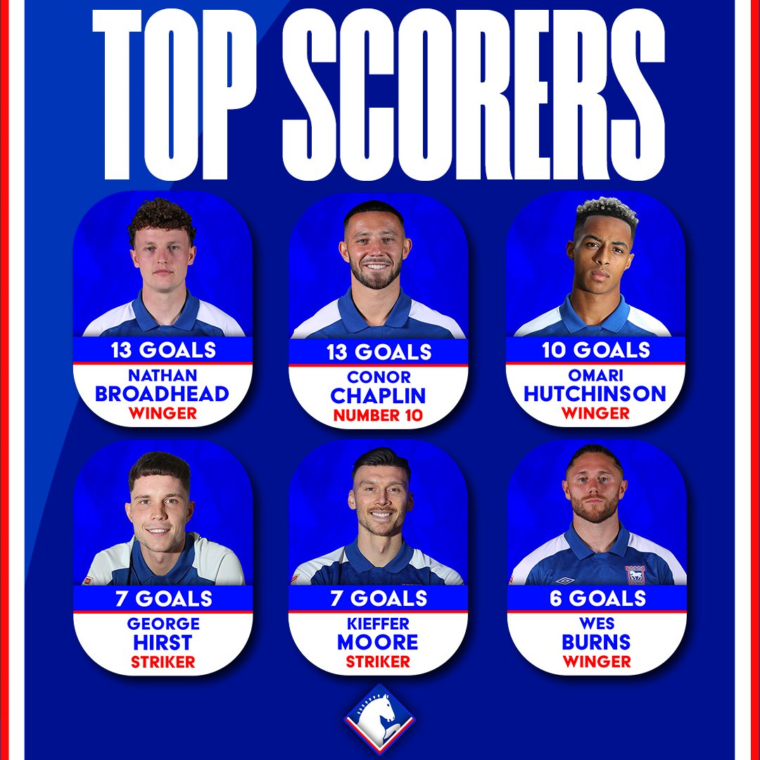 Season Recap: Top Scorers Edition🚨

Being the team with the most goals scored in the Championship without having a standout goal scorers is incredibly impressive🔥

With the goals shared out across the team, these are the ones that came out on top👀

#itfc