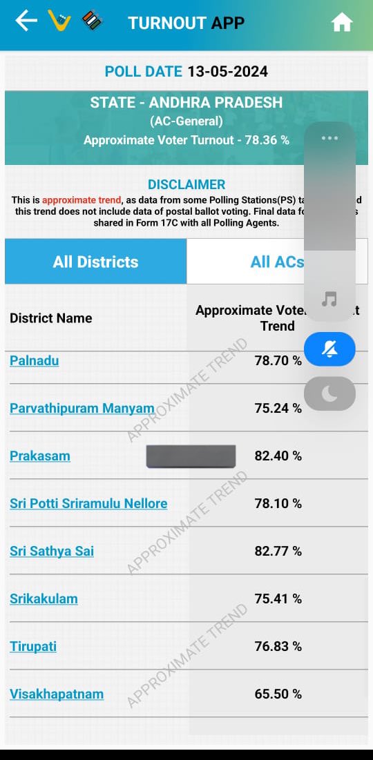 #Prakasam district topped 2019 #AssemblyElections and #Darsi topped in Constituency wide polling list with 89.9 % followed by Jaggayyapeta and Addanki.

Seems like combined Prakasam district is topping again in 2024 too, but Let’s see who is going to win😃.