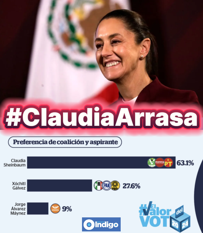 A 19 días, 3 semana de las elecciones del 2 de Junio y desde siempre, se sabe inminente; México será liderado por una científica y defensora de derechos desde sus 15 años, la Dra. @Claudiashein (La Primera Presidenta de México)!! 🔥🔥🚀

#ClaudiaArrasa
#SomosMillonesConClaudia