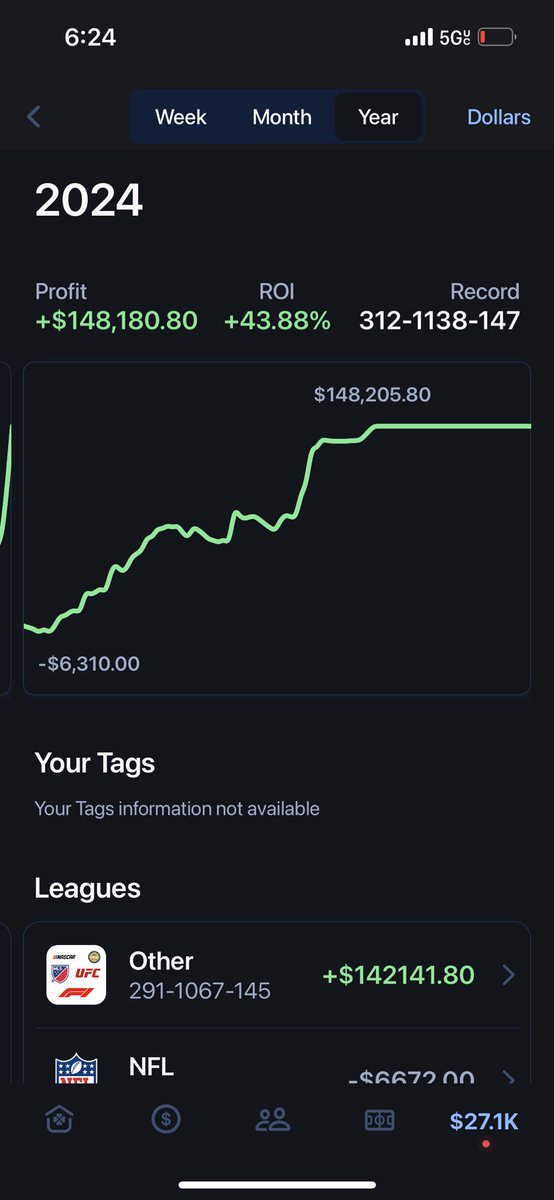 For every RT & FAV this post gets by 8:30pm pacific time today (two hours) I will giveaway that amount of money via Cash-app!! To ENTER just RT & comment “Yeager” also make sure you’re following my X/twitter. S/o to sports betting & $gme ✅✅💸💸 #prizepicks #props #gambling