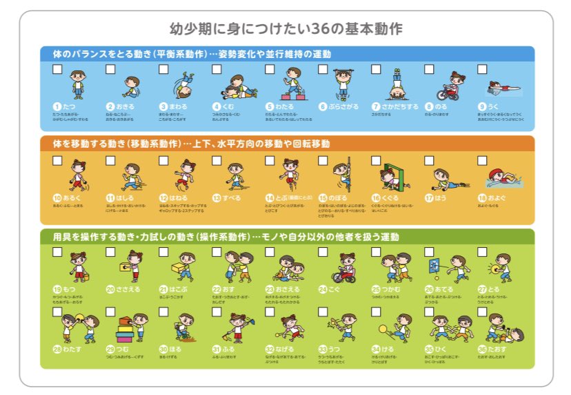 memolanever's tweet photo. 幼児期運動指針ガイドブックに
身体活動の合計が毎日60分以上になるようにすることが大切、と書かれていて
保育園に行き始めてから、ふと運動量足りてるのかなと思ったので
ちょっと意識していく

文部科学省が出してる
『幼児期に身につけたい36の動作』

体のバランスをとる動き
 立つ、起きる、まわる、くむ、わたる、ぶらさがる、さかだち、乗る、浮く

体をを移動する動き
歩く、走る、跳ねる、滑る、とぶ、のぼる、はう、くぐる、泳ぐ
 用具を操作する動き
持つ、支える、運��、押す、おさえる、こぐ、つかむ、当てる、とる、わたす、つむ、掘る、なげる、ふる、うつ、ける、引く、倒す

改めてみていくと日常生活で、意識しないとやらない動きもあるから
取り入れられるように念頭に置いておきたい

↓画像は文部科学省のサイトから引用
https://t.co/9vEAObl8yr