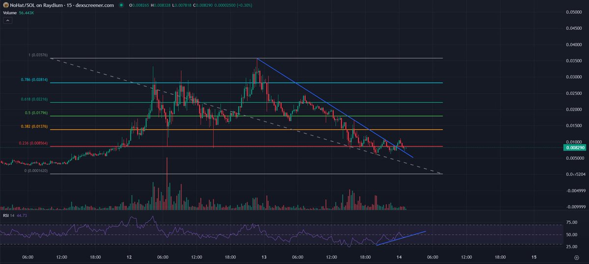 got a good little entry on $NOHAT

4.2x from ATH
Breakout, with bullish RSI
Very active and dedicated community
send this shit

@nohatsolana 

SOLANASUMMER