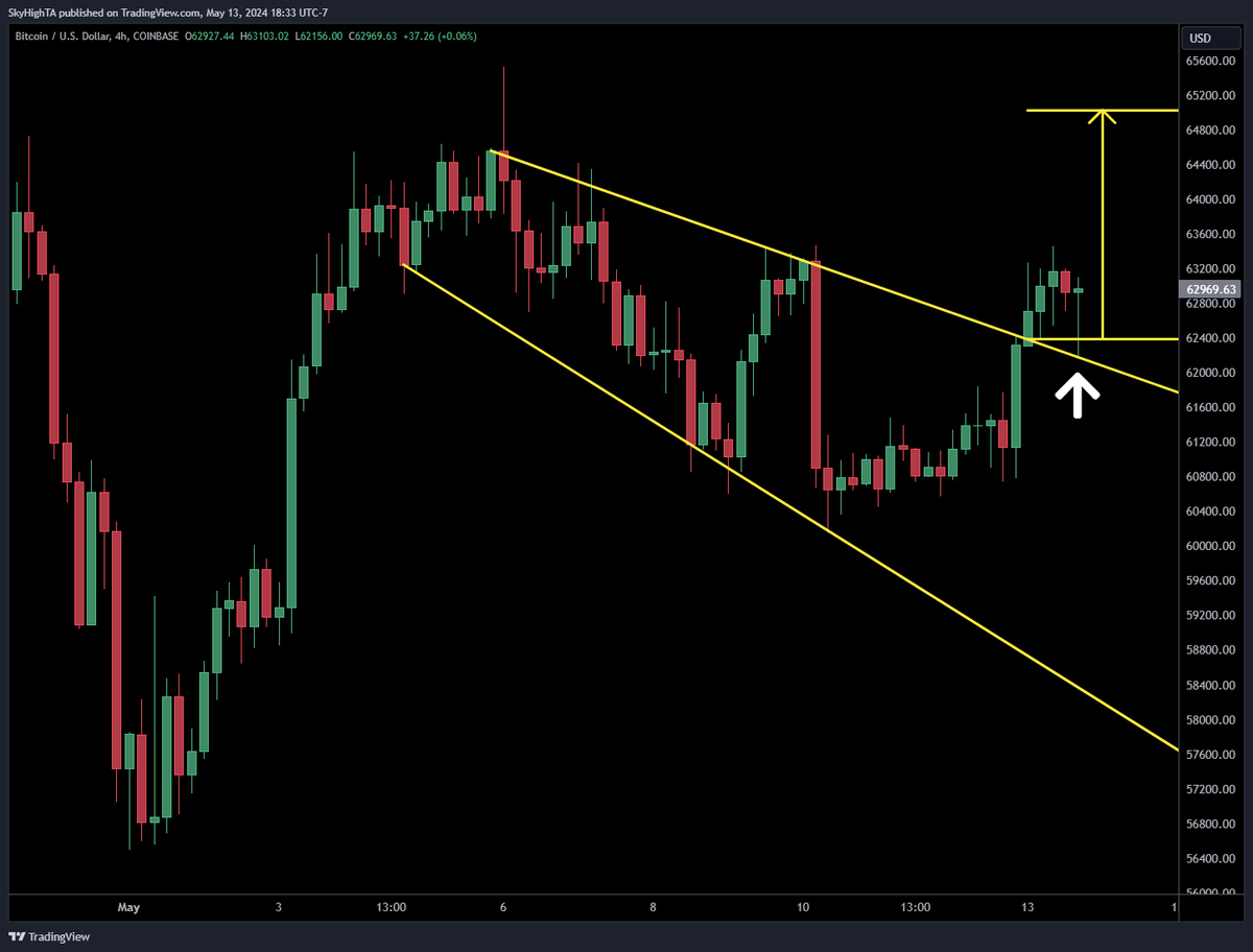 $BTC 4H perfect retest of the descending broadening wedge tells us we are reading this pattern correctly