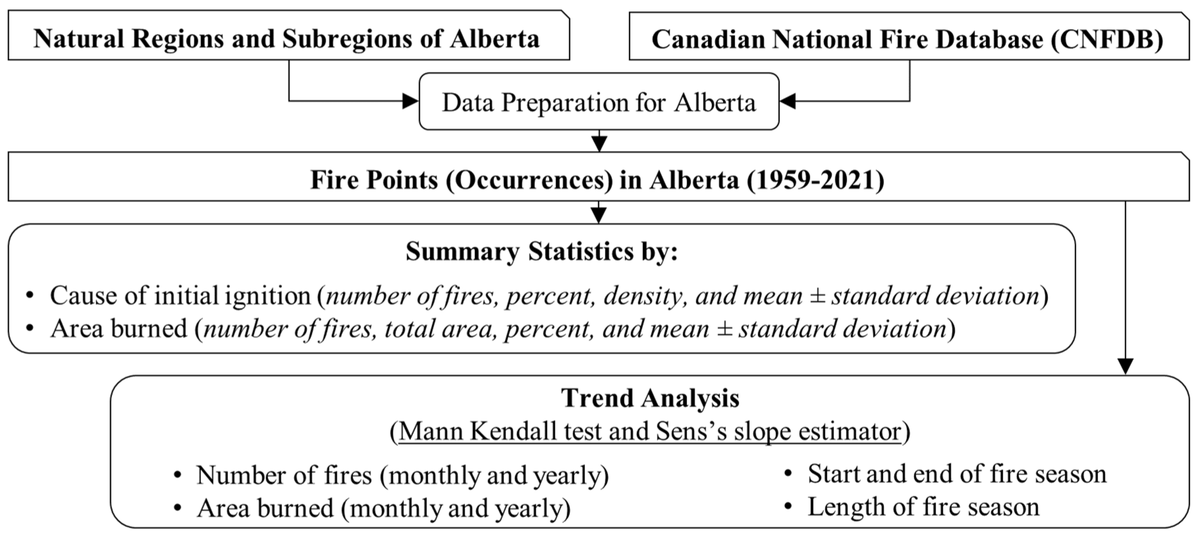 Analyzing Alberta’s forest fire trends over six decades unveils alarming patterns. This study, spanning 14 subregions, reveals rising occurrences and longer fire seasons, except in the Alpine area. mdpi.com/2571-6255/6/3/… #AlbertaWildfires #FireTrends