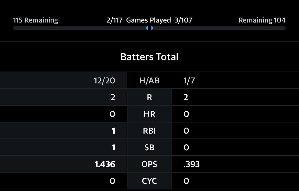 Even when my team is good they suck. How do you get 12 hits (with some walks) and only have 2 runs and 1 RBI. Opponent has 2 runs on 1 hit lmao.