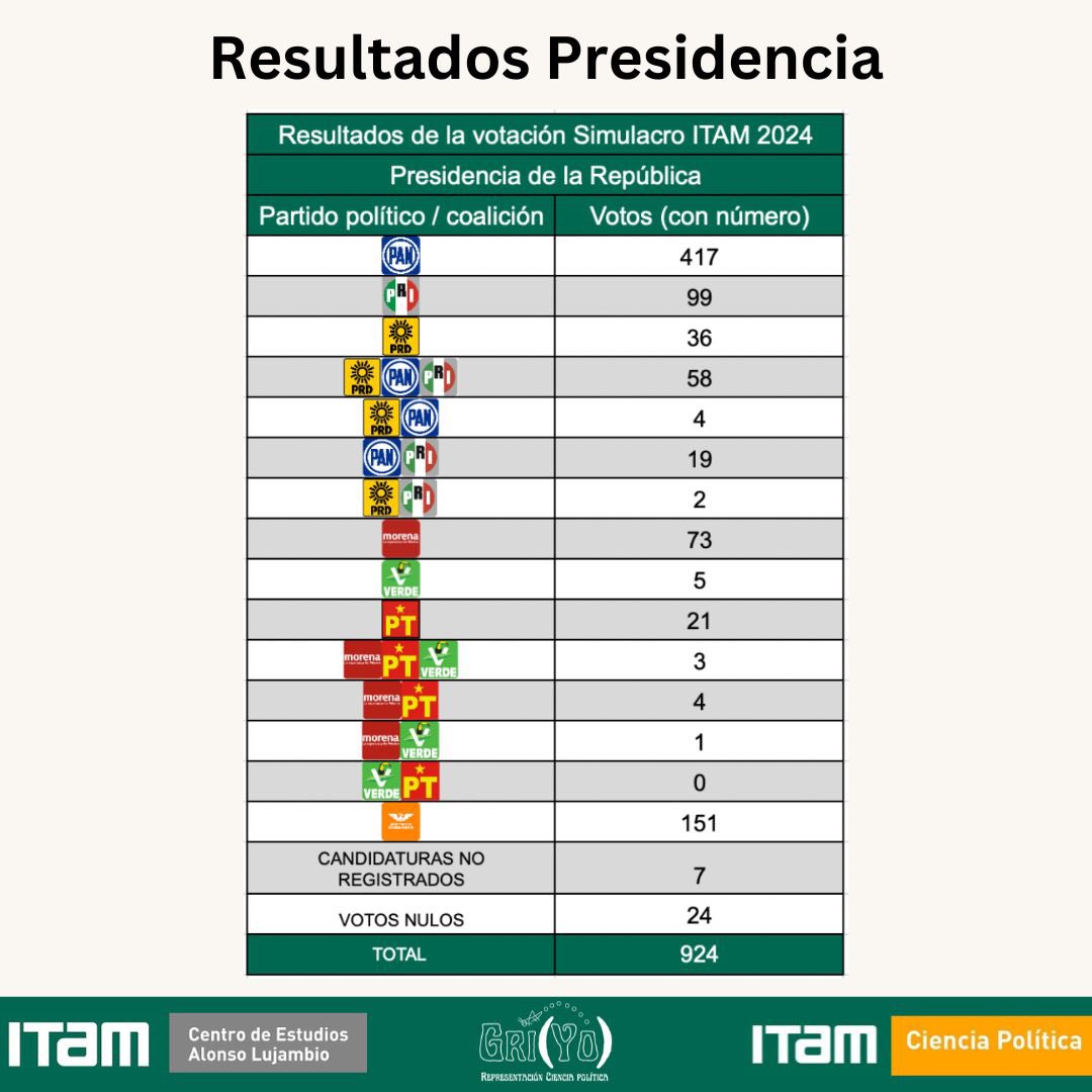 Hoy fue el Simulacro Electoral del @ITAM_mx. Arrasaron @XochitlGalvez y @AccionNacional