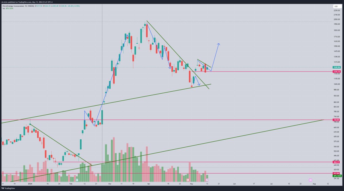 $MSTR consol holding