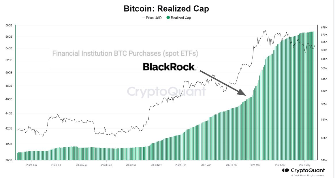 Bitcoin is moving sideways. However, rising realized cap suggests that institutions are doubling down. This may help move BTC prices