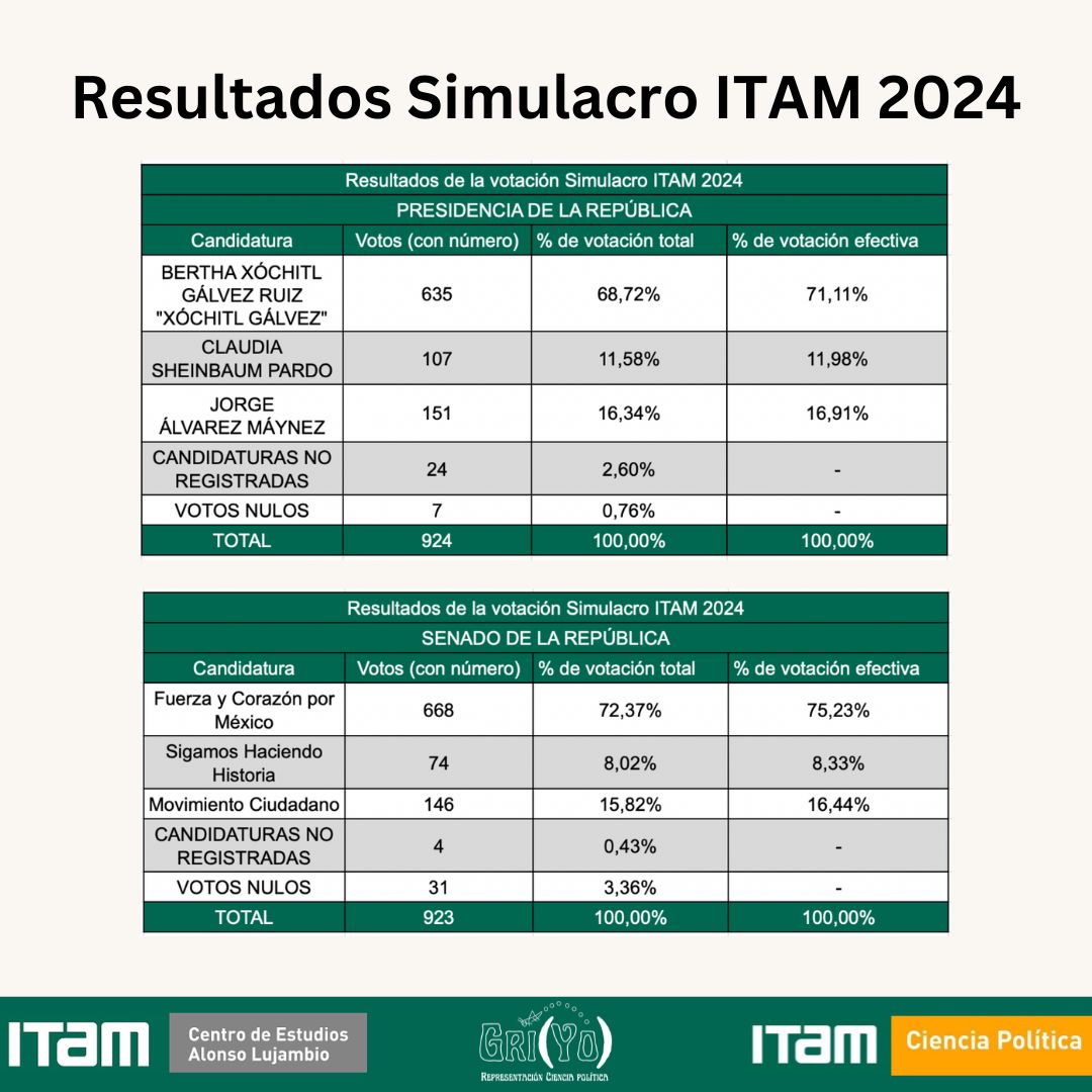 EmilioVallejoRL's tweet photo. Damas y caballeros, acaban de salir los resultados del simulacro electoral @ITAM_mx 2024.

Como era previsible, @XochitlGalvez, @AccionNacional y la coalición #FuerzaYCorazónPorMéxico arrasaron.

Naturalmente, las mejores universidades de México y América Latina -canteras de los líderes del futuro-, están con el proyecto de nación a la vanguardia que enarbola la virtual Presidenta de los Estados Unidos Mexicanos 🇲🇽

En el Tec, el ITAM, la Anáhuac, la Ibero, la UDG o la Panamericana no hay grillos obradoristas levantando sondeos propagandísticos alterados como el #SimulacroUniversitario2024.