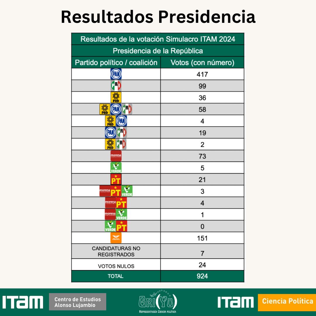 EmilioVallejoRL's tweet photo. Damas y caballeros, acaban de salir los resultados del simulacro electoral @ITAM_mx 2024.

Como era previsible, @XochitlGalvez, @AccionNacional y la coalición #FuerzaYCorazónPorMéxico arrasaron.

Naturalmente, las mejores universidades de México y América Latina -canteras de los líderes del futuro-, están con el proyecto de nación a la vanguardia que enarbola la virtual Presidenta de los Estados Unidos Mexicanos 🇲🇽

En el Tec, el ITAM, la Anáhuac, la Ibero, la UDG o la Panamericana no hay grillos obradoristas levantando sondeos propagandísticos alterados como el #SimulacroUniversitario2024.