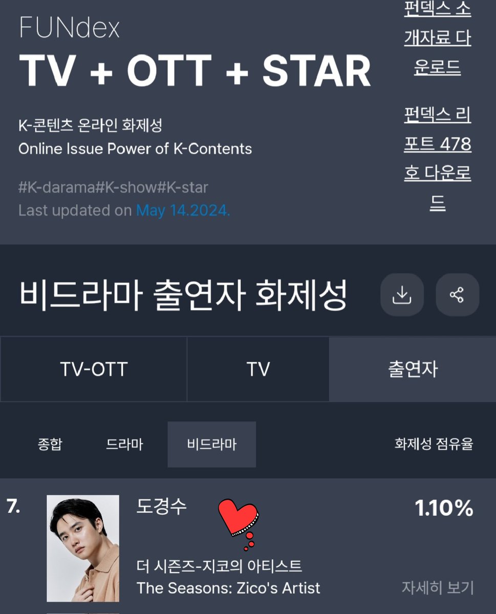 doh_dandan's tweet photo. 240514 5월 둘째주 비드라마 출연자 화제성 FUNdex 🆙

도경수 7위 👏👏👏

[더시즌즈 지코의 아티스트] 영상 많이 봐주시고, 도경수 이름 넣어서 한글댓글 꼭 써주세요 🙇‍♀️ 

#도경수 #DOHKYUNGSOO #KYUNGSOO #디오 #DO(D.O.) #ドギョンス #都敬秀 #도경수_성장 #성장 #Mars #DOHKYUNGSOO_Mars https://t.co/tVehiSRdKh