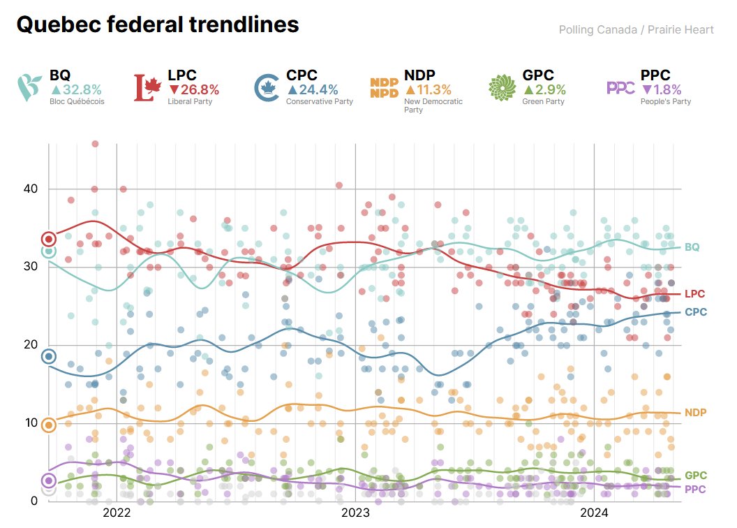 Quebec Federal Polling Averages:

BQ: 32.8%
LPC: 26.8%
CPC: 24.4%
NDP: 11.3%
GPC: 2.9%
PPC: 1.8%

- May 13, 2024 - 

canadianpolling.ca/Canada-QC-2021