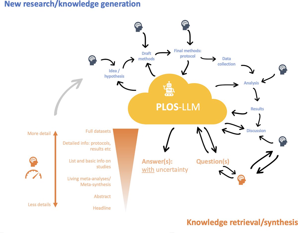 Can and should #AI enable a new paradigm of scientific knowledge sharing? Researchers @R_Hughes1 of @LSHTM and Alastair van Heerden of @WitsUniversity discuss in this recent Opinion article: plos.io/3UxU9mI.