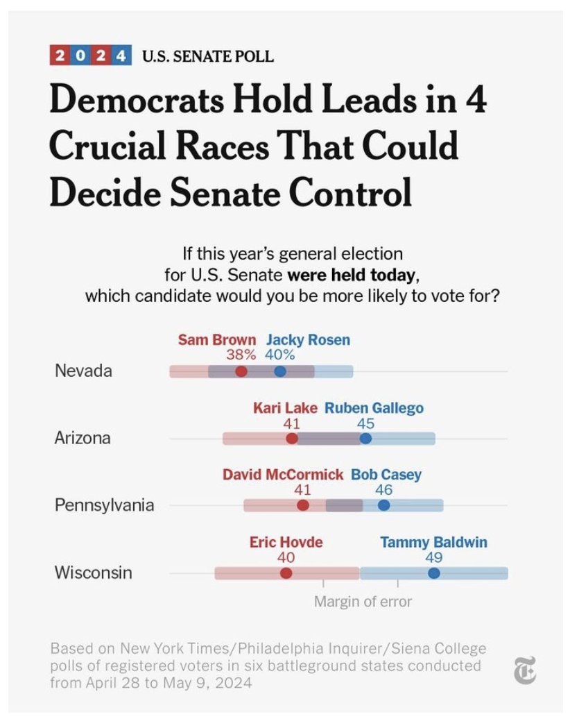 GREAT NEWS: Democratic Senate candidates in Arizona, Nevada, Pennsylvania and Wisconsin lead their Republican rivals in key battleground states according to polls by The New York Times, Siena College and The Philadelphia Inquirer. Read more here: bit.ly/3yn52Re…