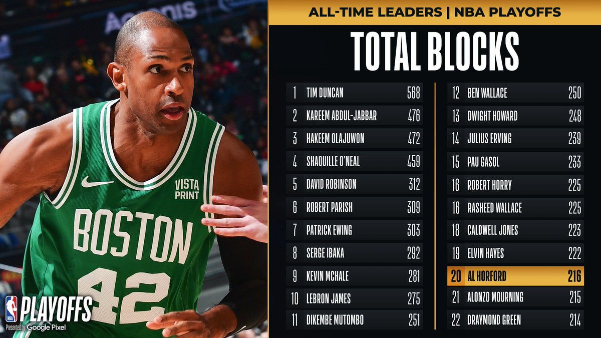 Congrats to @Al_Horford of the @celtics for moving up to 20th on the all-time playoff BLOCKS list!

#NBAPlayoffs presented by Google Pixel