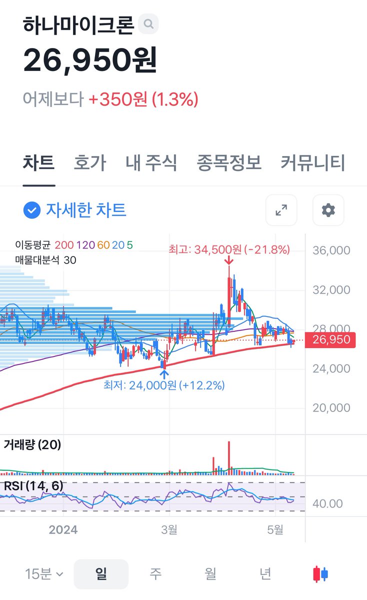 GregShin68's tweet image. 주린이) 한번 갈때도 되지 않았냐?😆
실적도 개선됐더만…
#OSAT