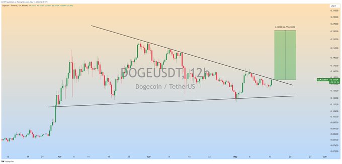 #DOGE Symmetrical Triangle Formation in 12H Timeframe✅

In Case of Breakout, Expecting Bullish Wave📈

#DOGE #DOGEUSDT #Crypto