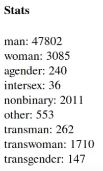 The femcel dating app just had it's data scraped and out of 55,700 users, only 3,085 are women. That's a whopping 5.5%

Holy shit I'm glad i never touched this thing