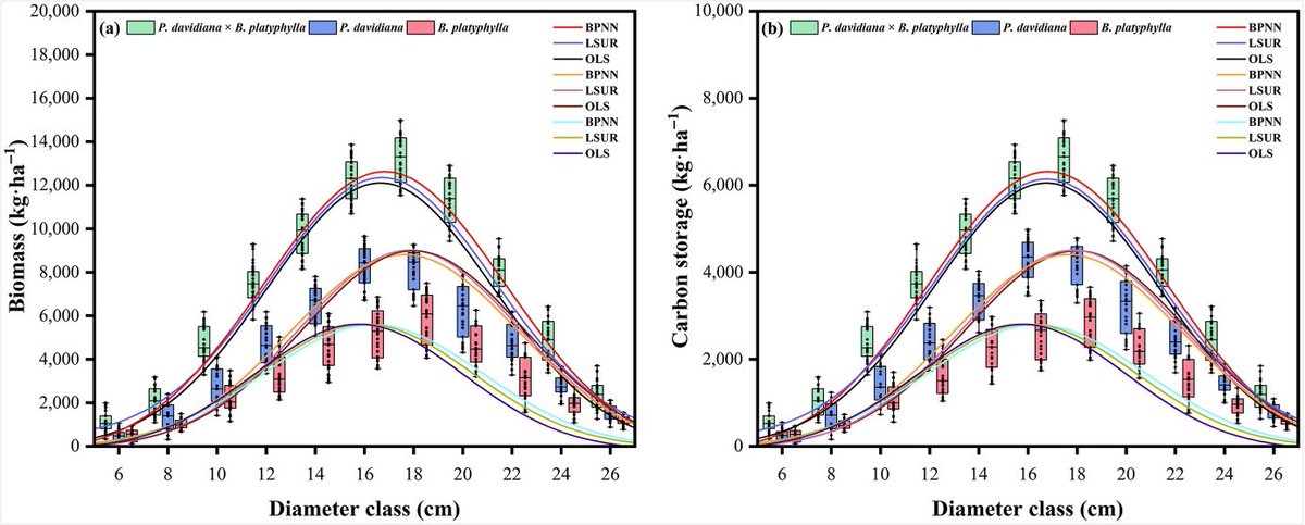 Forestecosyst's tweet image. Our study introduces advanced #models that improve #estimation precision, paving the way for optimized #forest management and enhanced #carbon #sequestration strategies.🌲⬇️☕️
sciencedirect.com/science/articl…