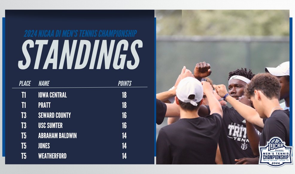 Day 1⃣ is complete! ☑️ The 2024 #NJCAATennis DI Men's Championship sees 7 teams tied for the top-5 spots with Iowa Central and Pratt at the top with 18 points. 💻njcaa.org/championships/… 📊tournamentsoftware.com/tournament/727…