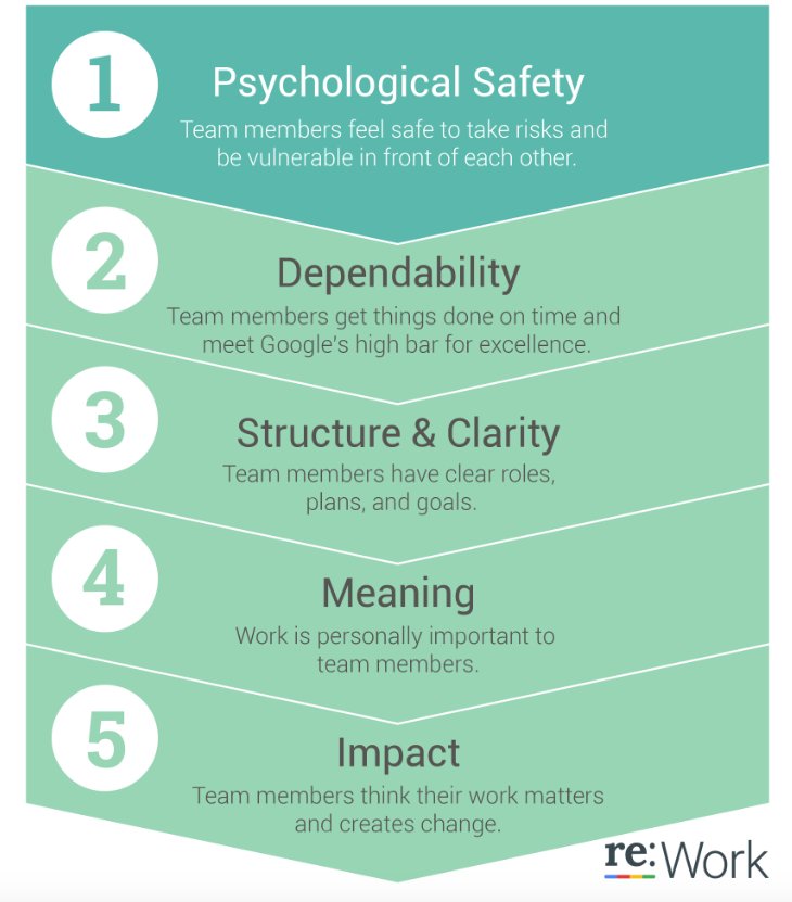 The importance of #PsychologicalSafety at Workplace is now getting the attention long overdue! psychsafety.co.uk/googles-projec…