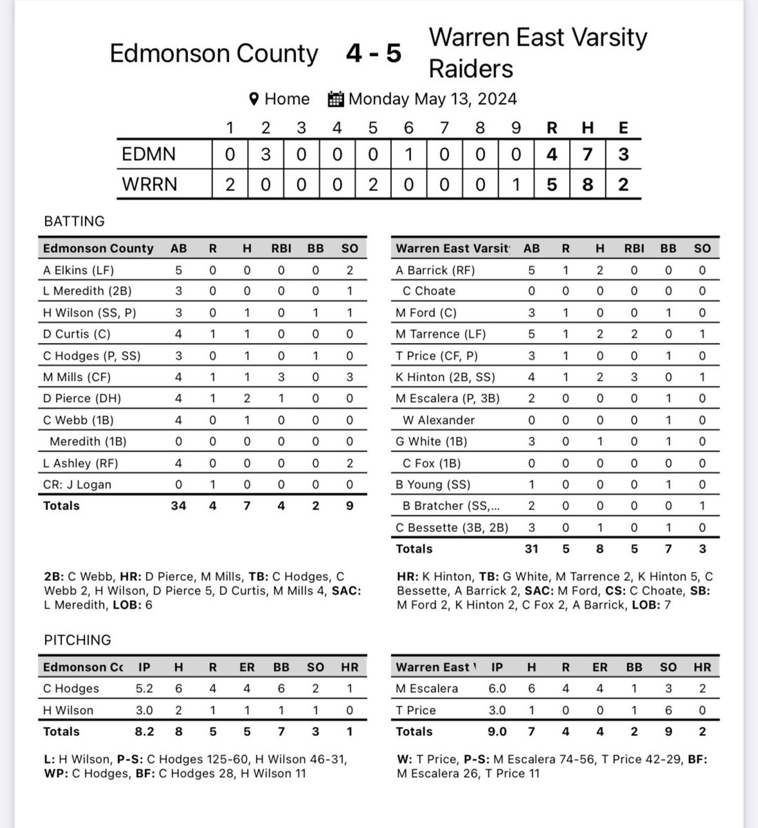 Wes Sanford (@wehs_baseball) on Twitter photo It took 9 innings to get a 5-4 win over Edmonson co. <a href="/Maddox79262101/">Maddox</a> was 2-5 with the walk off hit. <a href="/Kaiven_Hinton25/">Kaiven Hinton</a> hit a big 2R bomb in the 5th. <a href="/AydenBarrick/">Ayden Barrick</a> had 2 hits as well. <a href="/Trayprice2/">Trayton Price</a> threw 3 strong innings to get the W on the mound. It took 9 innings to get a 5-4 win over Edmonson co. <a href="/Maddox79262101/">Maddox</a> was 2-5 with the walk off hit. <a href="/Kaiven_Hinton25/">Kaiven Hinton</a> hit a big 2R bomb in the 5th. <a href="/AydenBarrick/">Ayden Barrick</a> had 2 hits as well. <a href="/Trayprice2/">Trayton Price</a> threw 3 strong innings to get the W on the mound.